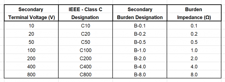 CT Specs – Part 3 – (IEEE vs IEC) | SeshVeda